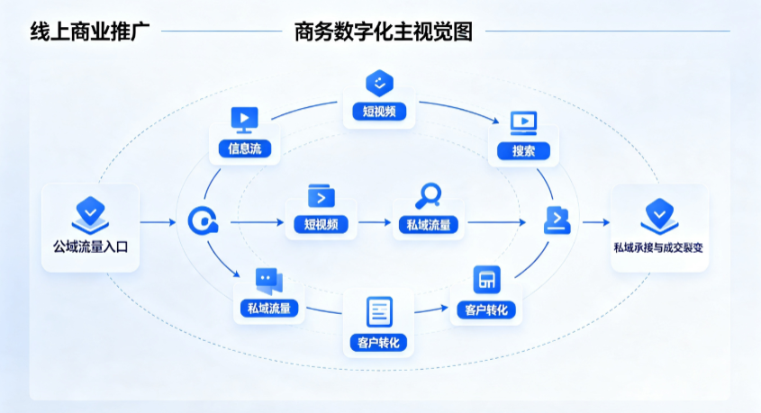 遵义线上商业推广怎么做？全域流量闭环搭建与低成本转化实战指南